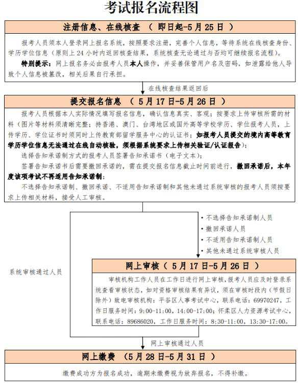 北京高级审计师考试报名流程图